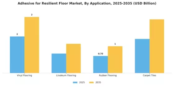 Adhesive for Resilient Floor Market Segment Image 0
