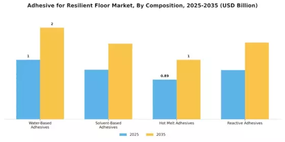 Adhesive for Resilient Floor Market Segment Image 1