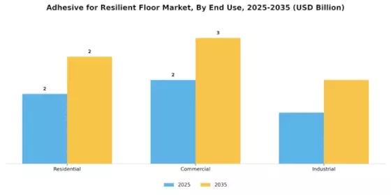 Adhesive for Resilient Floor Market Segment Image 2
