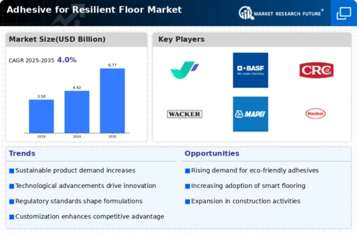Adhesive for Resilient Floor Market Infographic