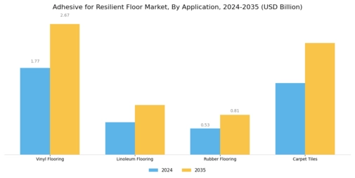 Adhesive for Resilient Floor Market Segment Image 0