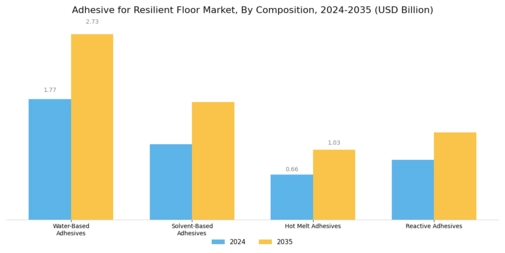Adhesive for Resilient Floor Market Segment Image 1