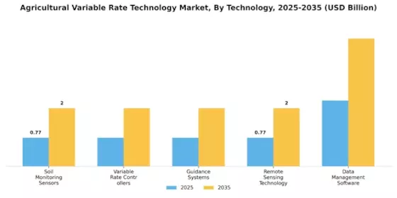 Agricultural Variable Rate Technology Market Segment Image 0