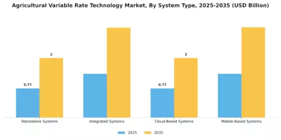Agricultural Variable Rate Technology Market Segment Image 3