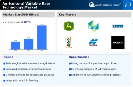 Agricultural Variable Rate Technology Market Infographic