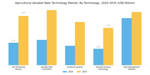 Agricultural Variable Rate Technology Market Segment Image 0
