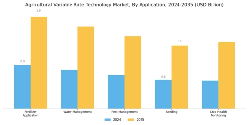 Agricultural Variable Rate Technology Market Segment Image 1
