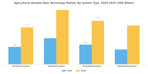 Agricultural Variable Rate Technology Market Segment Image 3