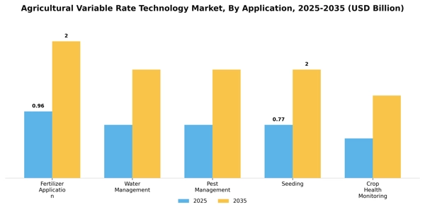 Agricultural Variable Rate Technology Market Segment Image 0