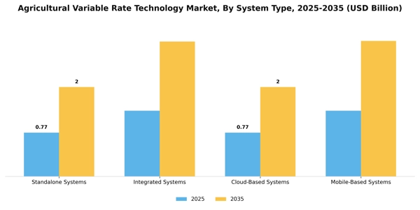 Agricultural Variable Rate Technology Market Segment Image 2