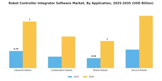 Robot Controller Integrator Software Market Segment Image 0