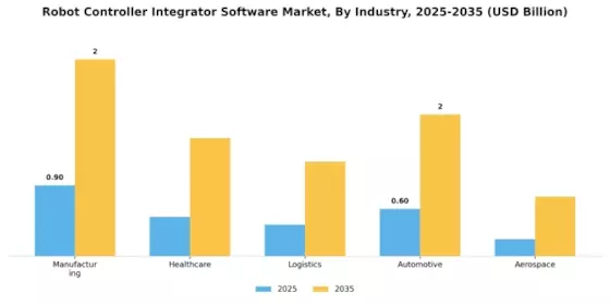 Robot Controller Integrator Software Market Segment Image 2