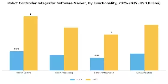 Robot Controller Integrator Software Market Segment Image 3