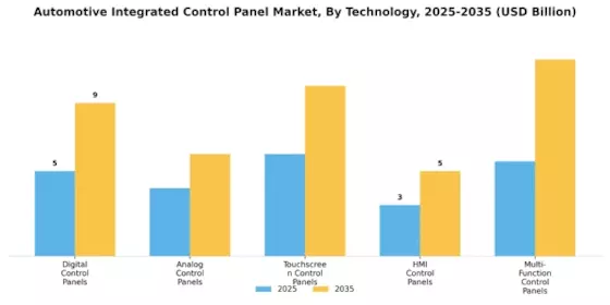 Automotive Integrated Control Panel Market Segment Image 0
