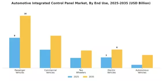 Automotive Integrated Control Panel Market Segment Image 2