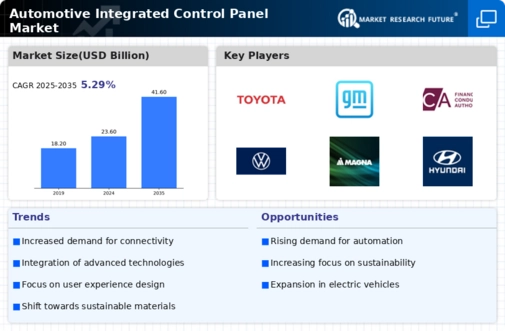 Automotive Integrated Control Panel Market Infographic
