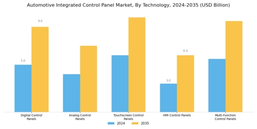 Automotive Integrated Control Panel Market Segment Image 0