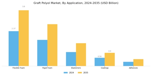 Graft Polyol Market
 Segment Image 0