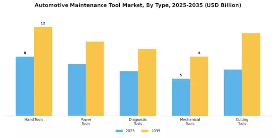 Automotive Maintenance Tool Market Segment Image 0