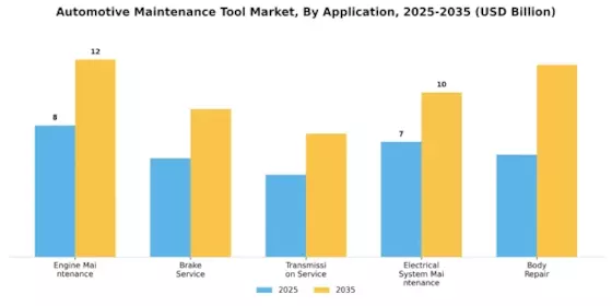 Automotive Maintenance Tool Market Segment Image 1