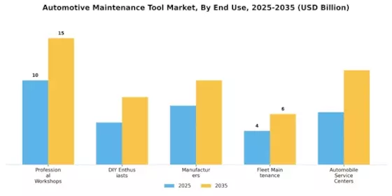 Automotive Maintenance Tool Market Segment Image 2