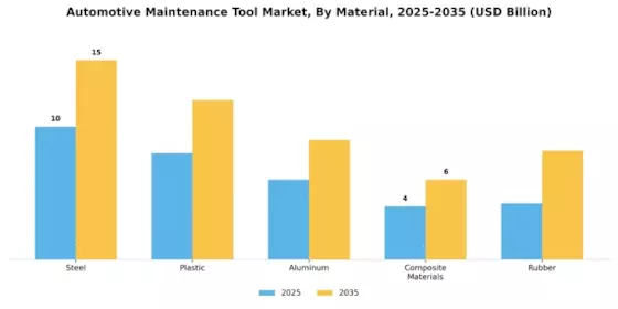 Automotive Maintenance Tool Market Segment Image 3