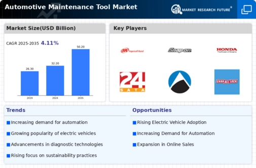 Automotive Maintenance Tool Market Infographic