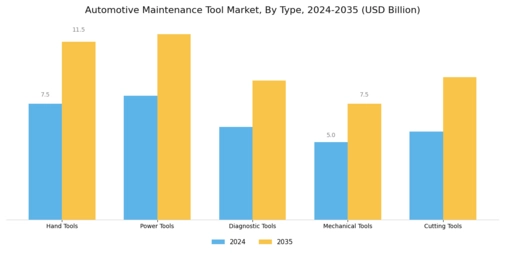 Automotive Maintenance Tool Market Segment Image 0