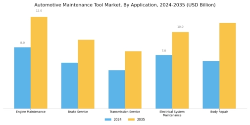 Automotive Maintenance Tool Market Segment Image 1