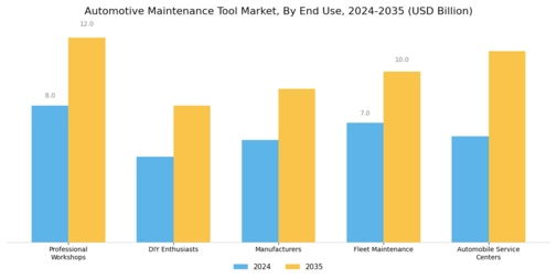 Automotive Maintenance Tool Market Segment Image 2