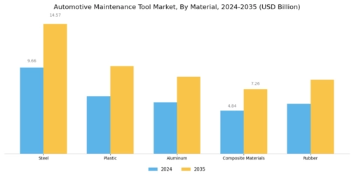 Automotive Maintenance Tool Market Segment Image 3