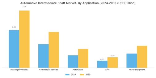 Automotive Intermediate Shaft Market Segment Image 0