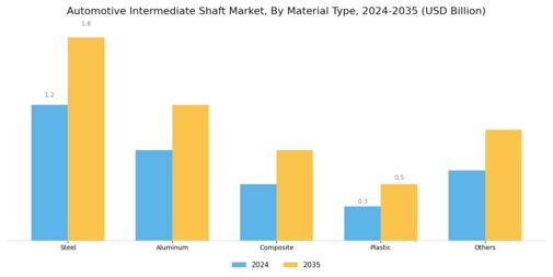 Automotive Intermediate Shaft Market Segment Image 1