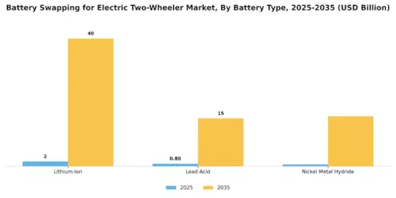 Battery Swapping for Electric Two Wheeler Market Segment Image 1