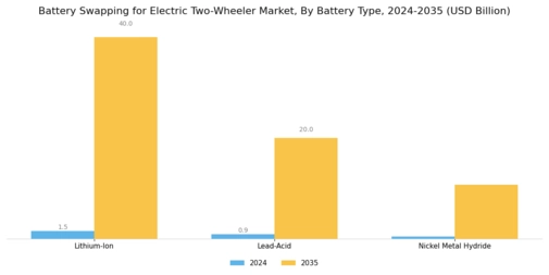 Battery Swapping for Electric Two Wheeler Market Segment Image 1