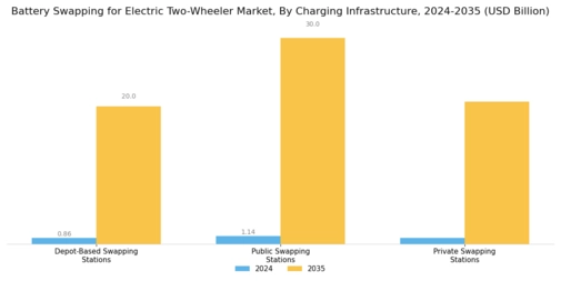 Battery Swapping for Electric Two Wheeler Market Segment Image 3