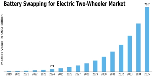 Battery Swapping for Electric Two Wheeler Market Size