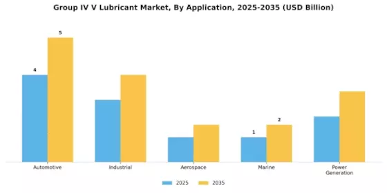 Group IV V Lubricant Market
 Segment Image 0