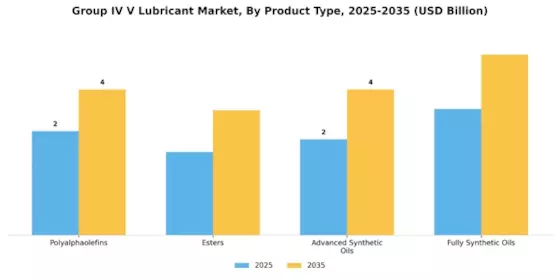 Group IV V Lubricant Market
 Segment Image 1