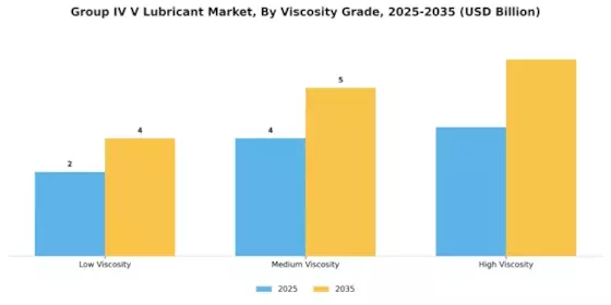 Group IV V Lubricant Market
 Segment Image 2