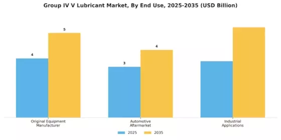 Group IV V Lubricant Market
 Segment Image 3