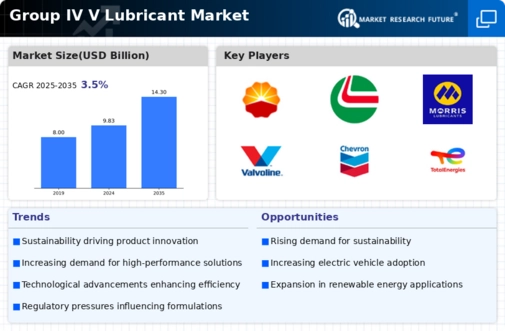 Group IV V Lubricant Market
 Infographic