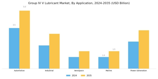 Group IV V Lubricant Market
 Segment Image 0