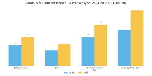 Group IV V Lubricant Market
 Segment Image 1