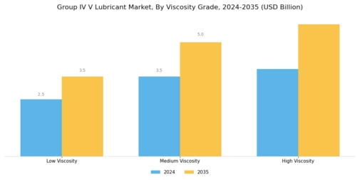 Group IV V Lubricant Market
 Segment Image 2