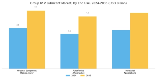 Group IV V Lubricant Market
 Segment Image 3