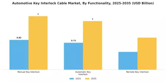 Automotive Key Interlock Cable Market Segment Image 3