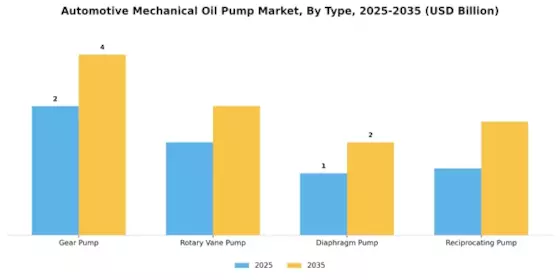 Automotive Mechanical Oil Pump Market Segment Image 1