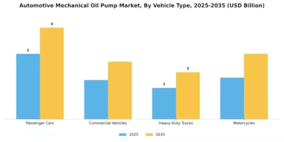 Automotive Mechanical Oil Pump Market Segment Image 2