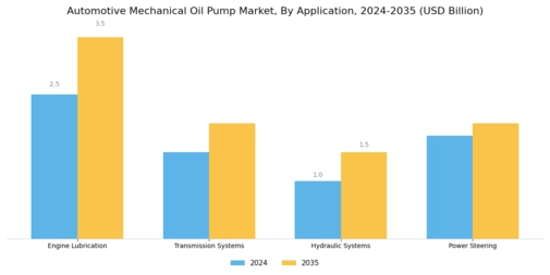 Automotive Mechanical Oil Pump Market Segment Image 0